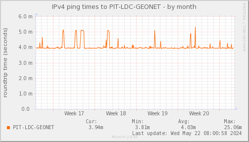 ping_PIT_LDC_GEONET-month.png