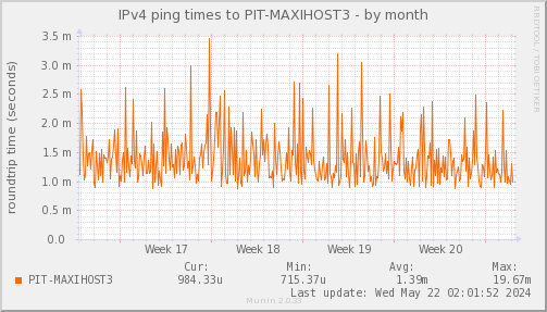 ping_PIT_MAXIHOST3-month.png