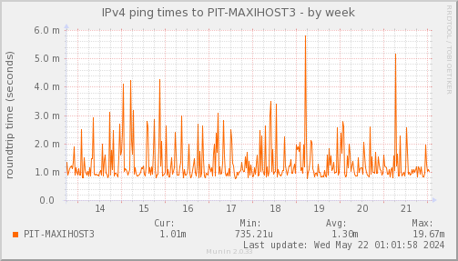 ping_PIT_MAXIHOST3-week.png