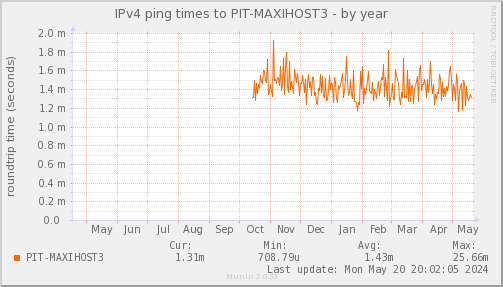 ping_PIT_MAXIHOST3-year.png