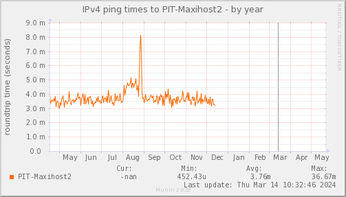 ping_PIT_Maxihost2-year.png