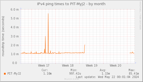 ping_PIT_MyJ2-month.png