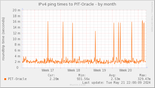 ping_PIT_Oracle-month.png