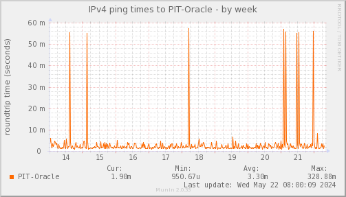ping_PIT_Oracle-week.png
