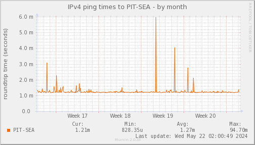 ping_PIT_SEA-month.png
