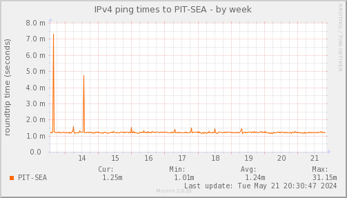 ping_PIT_SEA-week.png