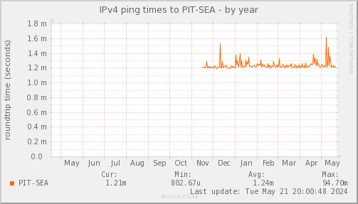 ping_PIT_SEA-year.png