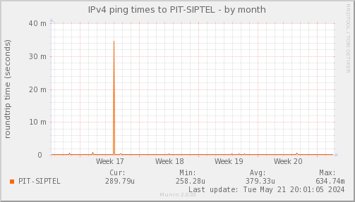 ping_PIT_SIPTEL-month.png