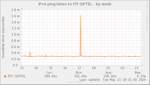 ping_PIT_SIPTEL-week.png