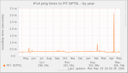ping_PIT_SIPTEL-year.png