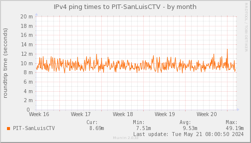 ping_PIT_SanLuisCTV-month.png
