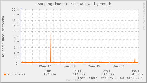 ping_PIT_SpaceX-month.png