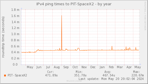 ping_PIT_SpaceX2-year.png