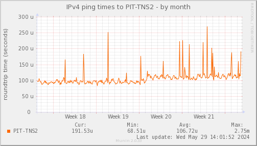 ping_PIT_TNS2-month.png
