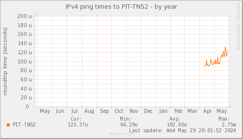 ping_PIT_TNS2-year.png
