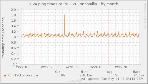 ping_PIT_TVCLoncomilla-month.png