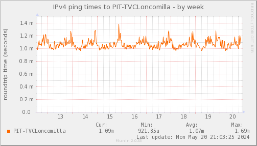 ping_PIT_TVCLoncomilla-week.png