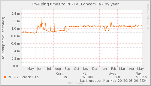 ping_PIT_TVCLoncomilla-year.png