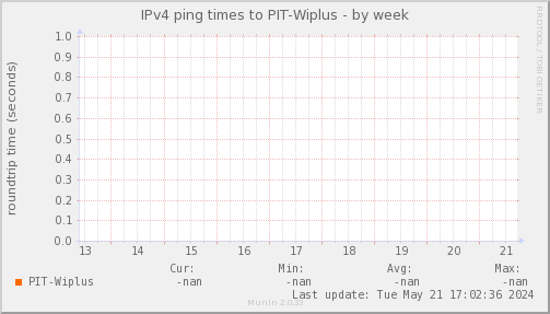 ping_PIT_Wiplus-week.png