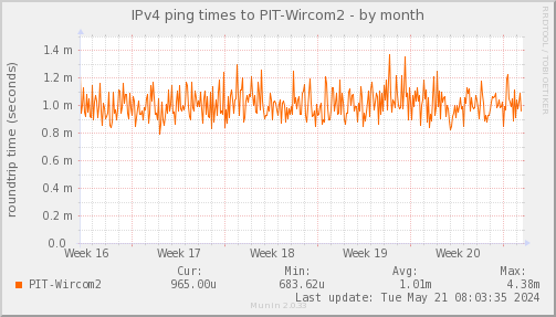 ping_PIT_Wircom2-month.png