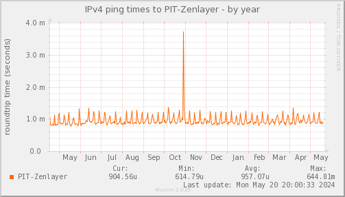 ping_PIT_Zenlayer-year.png