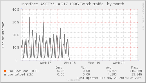 snmp_SWASCTY3_PIT_Chile_Red_if_percent_Twitch2-month.png