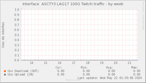 snmp_SWASCTY3_PIT_Chile_Red_if_percent_Twitch2-week.png