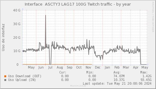 snmp_SWASCTY3_PIT_Chile_Red_if_percent_Twitch2-year.png