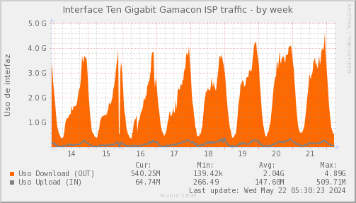 snmp_SWEB1_PIT_Chile_Red_if_percent_Gamacon-week.png