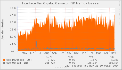 snmp_SWEB1_PIT_Chile_Red_if_percent_Gamacon-year.png