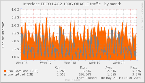snmp_SWEDCO1_PIT_Chile_Red_if_percent_ORACLE-month.png