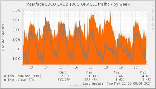 snmp_SWEDCO1_PIT_Chile_Red_if_percent_ORACLE-week.png