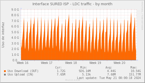 snmp_SWLDC0_PIT_Chile_Red_if_percent_SURED-month.png