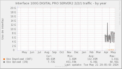 snmp_SWLDC2_PIT_Chile_Red_if_percent_DIGITALPROSERVER-year.png