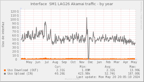 snmp_SWSM1_PIT_Chile_Red_if_percent_100GE_Akamai-year.png