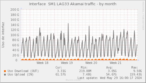 snmp_SWSM1_PIT_Chile_Red_if_percent_Akamai3-month.png