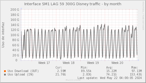 snmp_SWSM1_PIT_Chile_Red_if_percent_Disney2-month.png