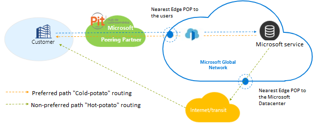 peering-service-cold-potato