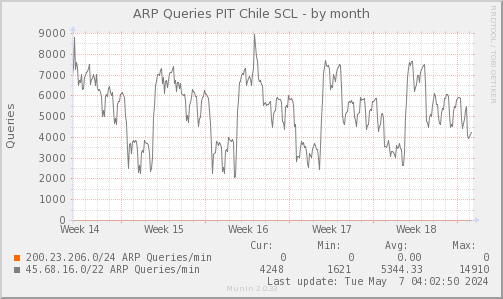 ARP_Count_PIT-month.png
