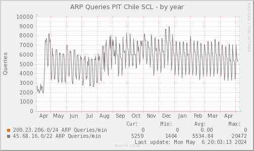 ARP_Count_PIT--year.png