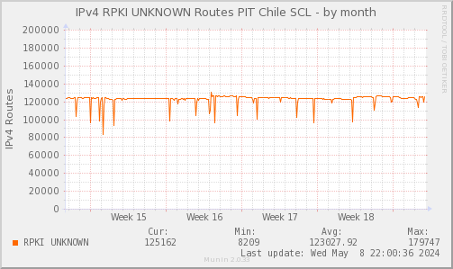 RPKI_UNKNOWN_Count_V4-month.png