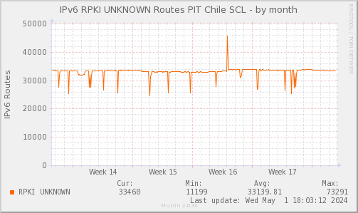 RPKI_UNKNOWN_Count_V6-month.png