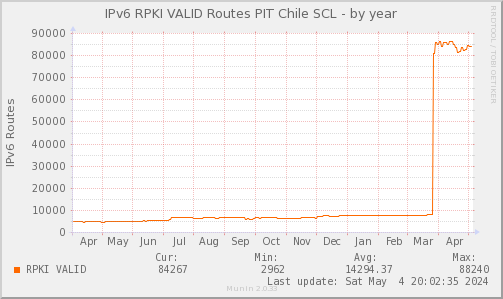 RPKI_VALID_Count_V6-year.png