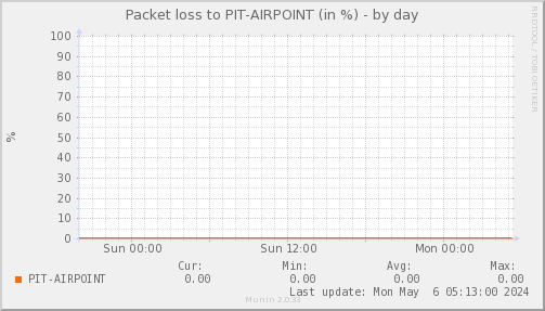 packetloss_PIT_AIRPOINT-day.png