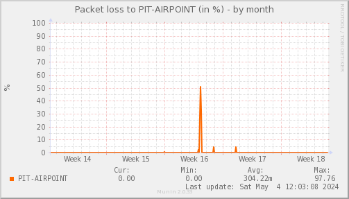 packetloss_PIT_AIRPOINT-month.png