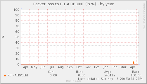 packetloss_PIT_AIRPOINT-year.png