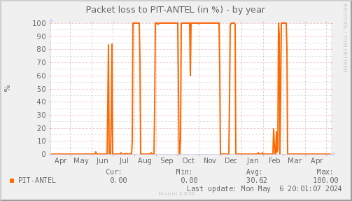 packetloss_PIT_ANTEL-year.png