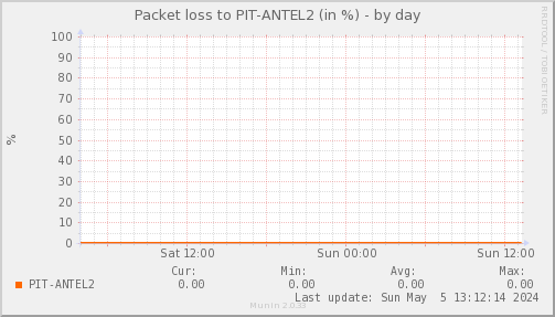 packetloss_PIT_ANTEL2-day.png