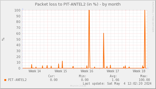 packetloss_PIT_ANTEL2-month.png