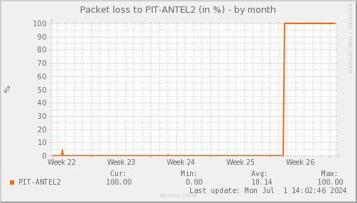 packetloss_PIT_ANTEL2-month.png